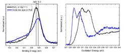 Figure 1: a) O1s spectra of oxide-like layers on Ag foil and MoOx on Ag(111) surface measure at 500 °C in 0.25 mbar O2. b) the, corresponding XA spectra
