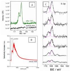 Figure 1: S 2p measures in O2:C3H6 at 270 oC before nd after a SO2 pulse (A). ). PO selectivity increase measured by QMS (B). S2p evolution with time under reaction (C).