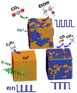 The type and amount of copper oxides can be chosen by appropriate potentials and potential pulse durations to steer the CO2 electrocatalytic reduction reaction towards specific industrially relevant chemicals and fuels.