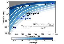Phasendiagramm der Si(100)-Oberfläche in einer D2 Gas-Phase durch REGC-Methode mit Phasengrenzen (weiße Linien) sowie den Dreifachpunkten und kritischen Punkten