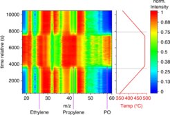 Mass spectra recorded during temperature-programmed oxidation of propane in a reactor filled with sea sand show the formation of propylene, ethylene and propylene oxide (PO) from propane and oxygen after ignition at 490°C.