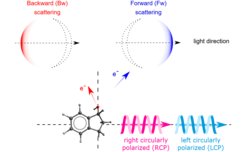 In PECD spectroscopy, switching the handedness of light or the enantiomer being probed leads to a reversal in the electron trajectory.