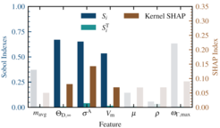 Figure 1 The Sobol indexes Si and SiT as well as the kernel SHAP values for each feature in the model. These values are all feature importance metrics where 0 means the feature has no effect, and a larger value means that feature is more important.