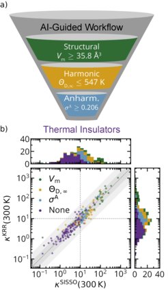 Figure 2 a) Schematic of the high-throughput workflow used to screen for new thermal insulators. b) A scatter plot showing the predicted thermal conductivity for 227 thermodynamically stable electrical insulators from both a SISSO and kernel-ridge regression (KRR) model. The color corresponds to which of the tests outlined in part a) failed.