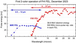 2-color power curves obtained at an electron energy of 36.6 MeV. The mid-infrared and far-infrared FELs operate concurrently, each runnning at a repetition rate of 500 MHz. The wavelength of each FEL can be tuned independently of the other over a wide spectral range by undulator-gap adjustment.