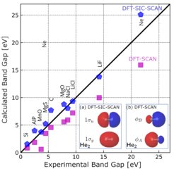 Mit und ohne Korrekturen der Selbstwechselwirkung berechnete Bandlücken im Vergleich zu experimentellen Werten. Der Einschub zeigt die deutliche Auswirkung auf die Molekülorbitale eines He2-Moleküls.