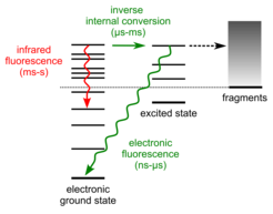 Competition between radiative cooling and other pathways (e.g. fragmentation) in an isolated molecule. Radiative cooling of a highly vibrationally excited state can occur via mid-IR fluorescence (red) or UV/Vis/near-IR fluorescence following inverse internal conversion (green).
