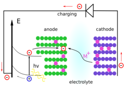 Illustration of the concept of a direct solar battery. Absorption of light causes the formation of mobile electrons which drive ion intercalation.
