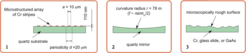Reflecting objects: (1) Microstructurated grating, (2) concave mirror, (3) ordinary surface