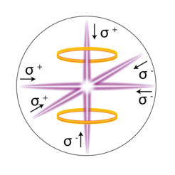 Figure 1. A magneto-optical trap (MOT) uses precisely tuned lasers and a magnetic field to cool and trap atoms and molecules.