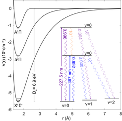 Figure 3. AlF is a deeply bound molecule that is stable at high temperatures. It has a strong laser cooling transition, with a very good Franck-Condon factor. The transition to the metastable a3Pi state can be used for deep laser cooling to very low temperatures.