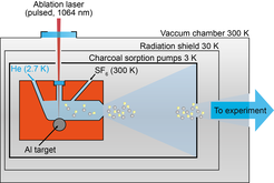 Figure 4. A schematic of the cryogenic buffer gas molecular beam source. A pulsed laser is focused on an aluminum target that sits inside a copper cell. The cell is cooled to 3 K. The ablated Al atoms react with SF6 gas to AlF. The molecules cool via elastic collisions with cryogenically cooled helium gas and are extracted into a molecular beam through an aperture in the cell.