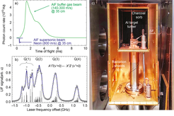 Figure 6. The time-of-flight profile of the AlF molecular beam, recorded 35 cm from the source (a). We used the same detector to measure the flux of the supersonic beam (shown inverted). By scanning the detection laser we can record a spectrum and measure the rotational distribution of the molecules. A photo of the buffer gas molecular beam source is shown in c).