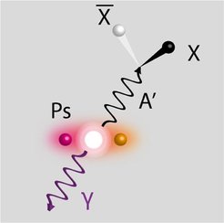 Invisible decay mode of positronium through a dark photon.