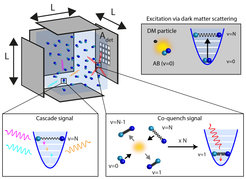 Scheme of a light dark matter detector based on molecular excitations.