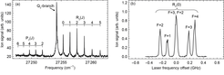 Figure 7. An overview rotational spectrum of the a3Π1←X1Σ+ transition in AlF using a frequency-doubled pulsed dye laser is shown on the left. We can also drive the transition with a narrow, cw laser and reveal the hyperfine structure in the a3Π state this way.