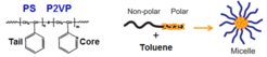 Schematic representation of the inverse micelle encapsulation synthesis method.