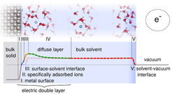 Fig 1. Relevant Parts of an electrochemical interface.
