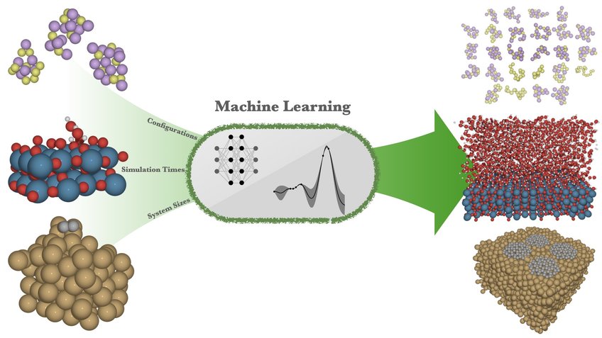 Interatomic machine learning potentials for energy materials Conceptual overview of the group’s research scope, highlighting Li-Sulfur battery chemistry (bottom left), operando catalyst evolution (bottom, center) and liquid metal catalysts for 2D-material synthesis (bottom right) as current applications.