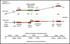 Fig. 2: The optical layout of the ISISS beamline at BESSY exemplifying the typical layout of a PGM based beamline with vertically collimating mirror M1 and refocussing optics M4.