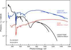 Fig. 3: Photon flux after passing a Si3N4 X-ray membrane of the three beamlines ISISS, CAT@EMIL (UE48 CAT), and BElChem (UE56/2-PGM1) at similar spectral resolution. Exit slit sizes as indicated.