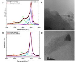 Figure 1. Raman analysis of coke formed in a) PDH cycle 1, and b) after first regeneration and use in cycle 2. Peak deconvolutions and the nomenclature are based on a model, suggested by Sadezky et al., developed for characterization of soot and related materials.3 The low ID1/IG indicates a highly ordered or ‘graphite-like’ character of the coke formed in the 2nd cycle. c) Bright-field TEM image of the coke formed during PDH after >200 h in cycle 1, and d) an exemplary filamentous carbon formed in cycle 2