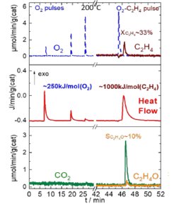 Figure1. In-situ pulse calorimetry: 30 mlm Ar flow, O2 pulse: 2 ml 0.25% O2/He (0.21μmol), C2H4 pulse: 20 s, 30 mlm, 500 ppm C2H4 /Ar