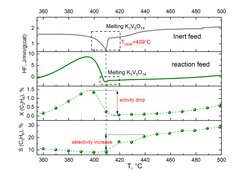 Figure 2. In-situ DSC: total flow 9 mlm, C3H8/O/N2-7.5/7.5/85 GHSV ≈1900 h-1, β=0.42 Kpm