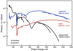 Figure 1. Comparison of the photon flux at sample position of the soft X-ray beamlinesISISS, BElChem (UE56/2-PGM1), and CAT@EMIL at BESSY dedicated to AP-XPSspectroscopy.