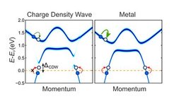 A gap suppresses the particle-hole transitions. In contrast, all channels are available in the metallic phase.