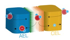 Two catalyst layers inside a bipolar membrane speed up water dissociation under applied bias.