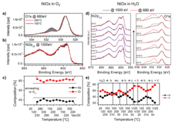 Figure 1: a) & b) Representative O1s and Ni2p3/2 spectra during heating in 0.5 mbar O2. c) XPS-based composition of the sample during thermal treatment in O2. d) Representative O1s and Ni2p3/2 spectra during heating in 0.5 mbar H2O. O1s spectra were taken at two different photon energies as indicated in the figure. e) XPS-based composition of the sample during thermal treatment in H2O.